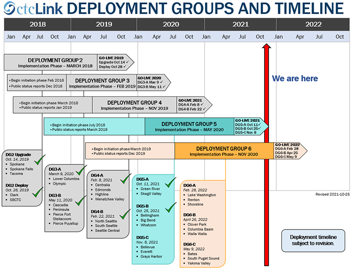 Deployment Groups and Timeline Graphic